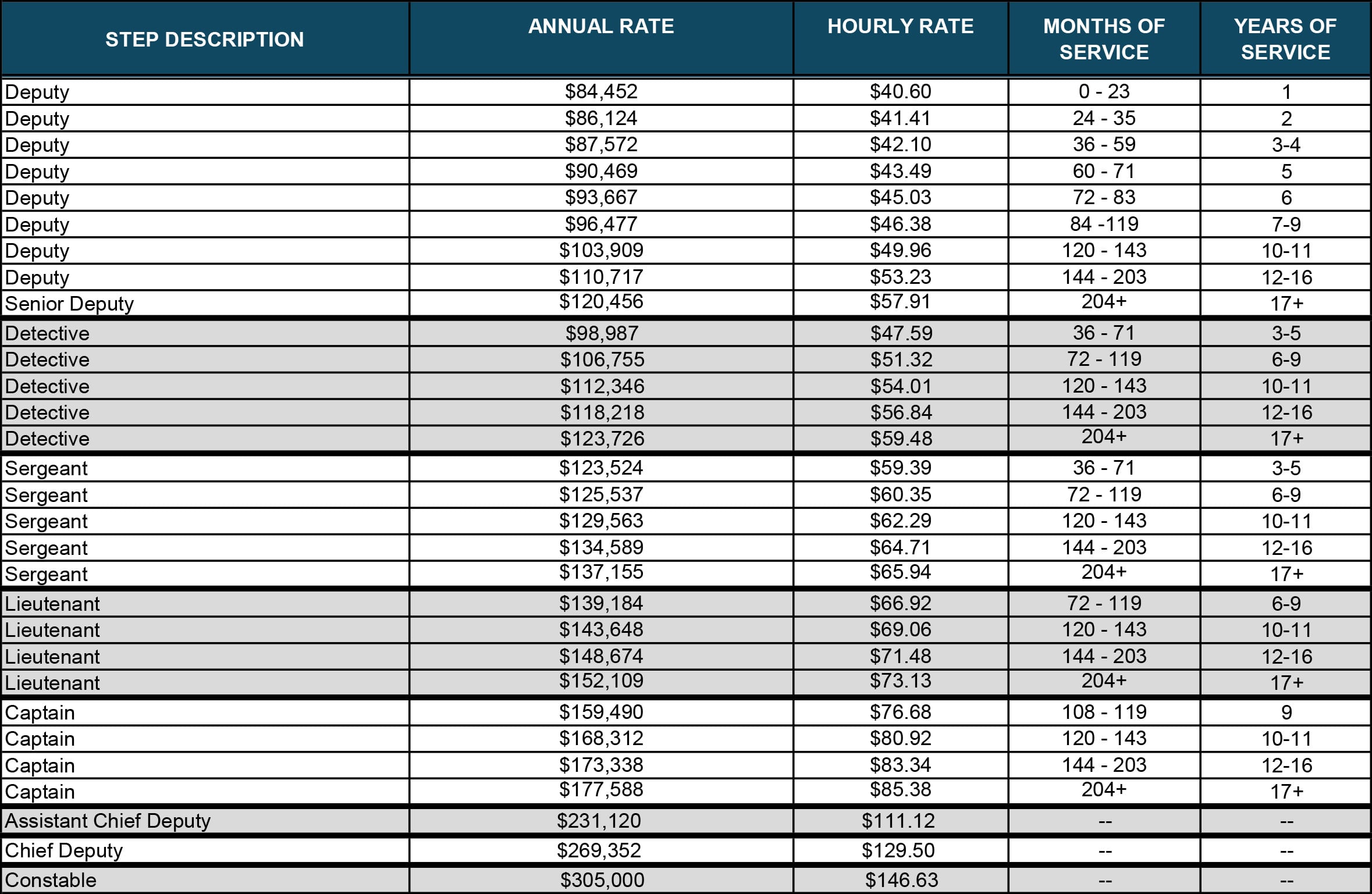 Constables Salary Scale Effective 09-19-26